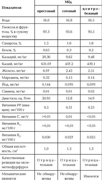 Содержание сахара в меде таблица. Содержание сахара в мё. Содержание сахара в меде в процентах. Таблица инвертирования сахара. Таблица пищевой ценности мёда.