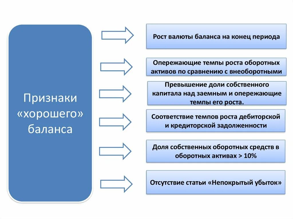 Оборотные активы валюта баланса. Рост валюты баланса. Рост оборотных активов. Признаки плохого баланса. Критерии хорошего баланса.