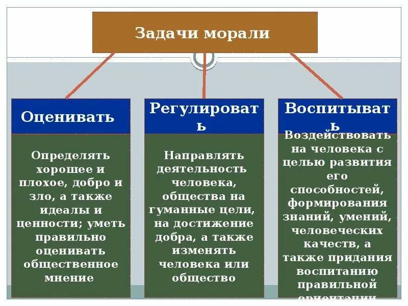 Какие функции выполняет мораль. Мораль 10 класс. мораль презентация 10 класс. нормы морали 10 класс. мораль обществознание 10 класс.
