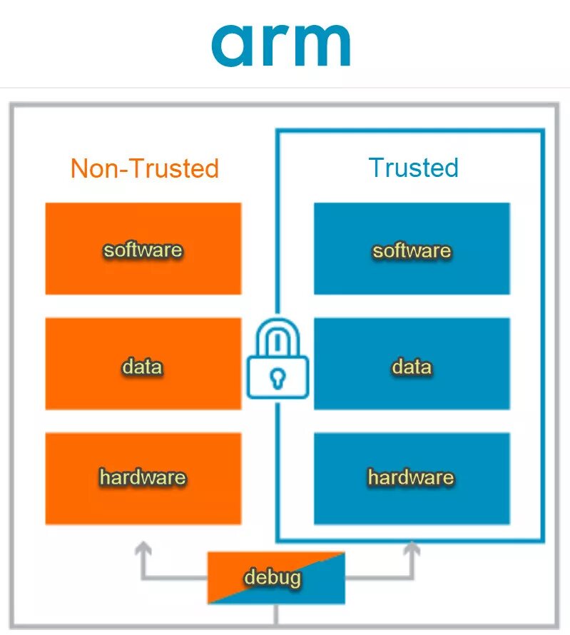 Trusted boot. Arm trustzone. arm trustzone architecture. trustzone arm system security. trusted execution environment.