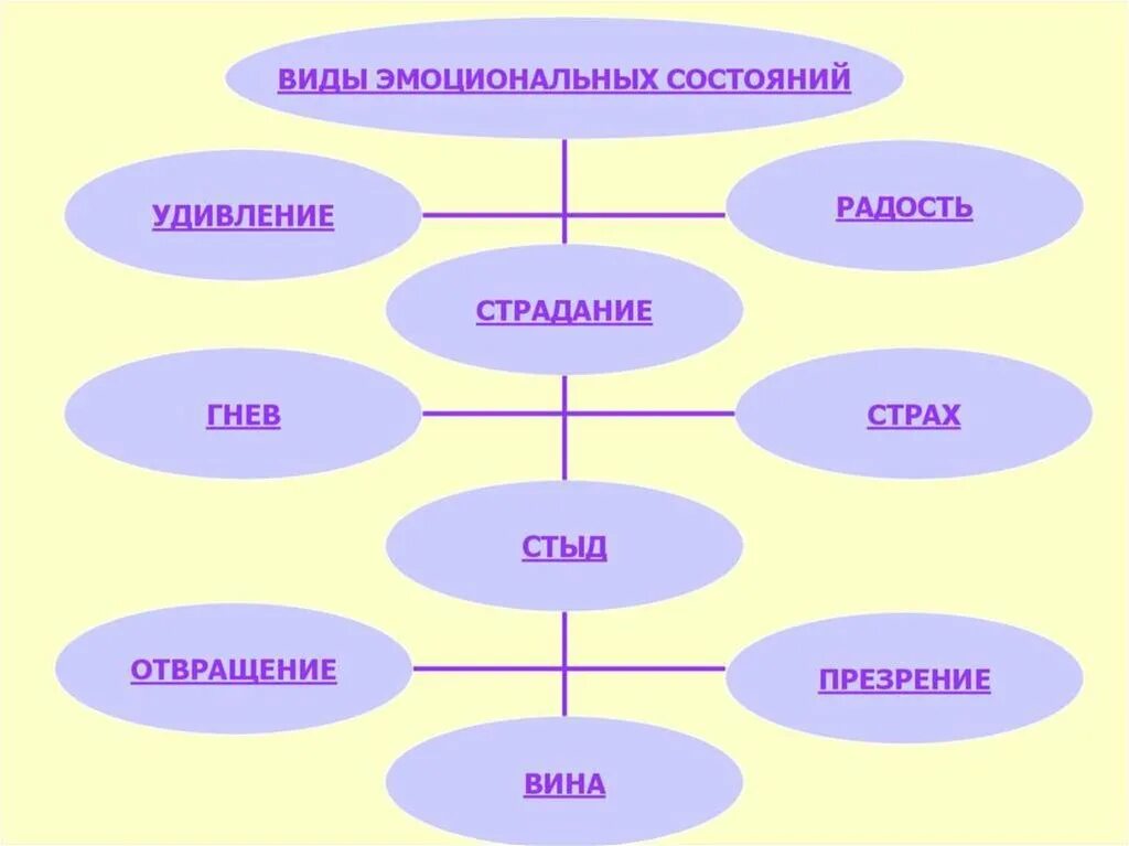 Типы эмоциональных состояний. Виды эмоциональных состояний. виды эмоциональных состояний схема. видами эмоциональных состояний являются:. 1) виды эмоциональных состояний.