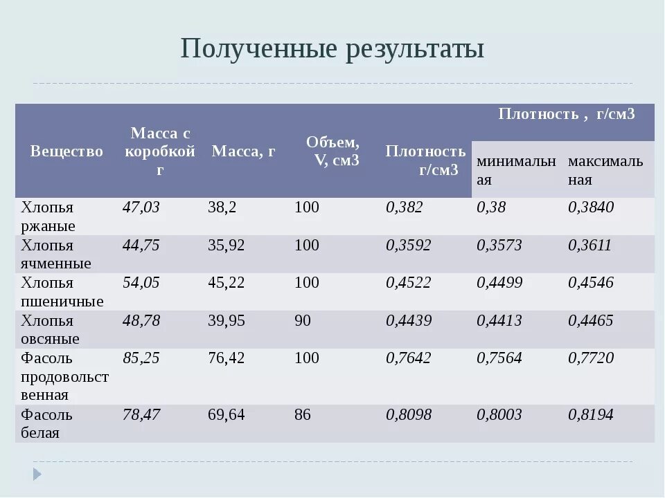 Вес 1 зерна. Плотность зерна пшеницы кг/м3. Насыпная плотность зерна кг/м3. Объемный вес зерна т/м3. Таблица плотности зерна.