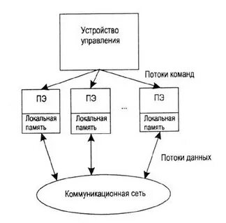 Потоки памяти