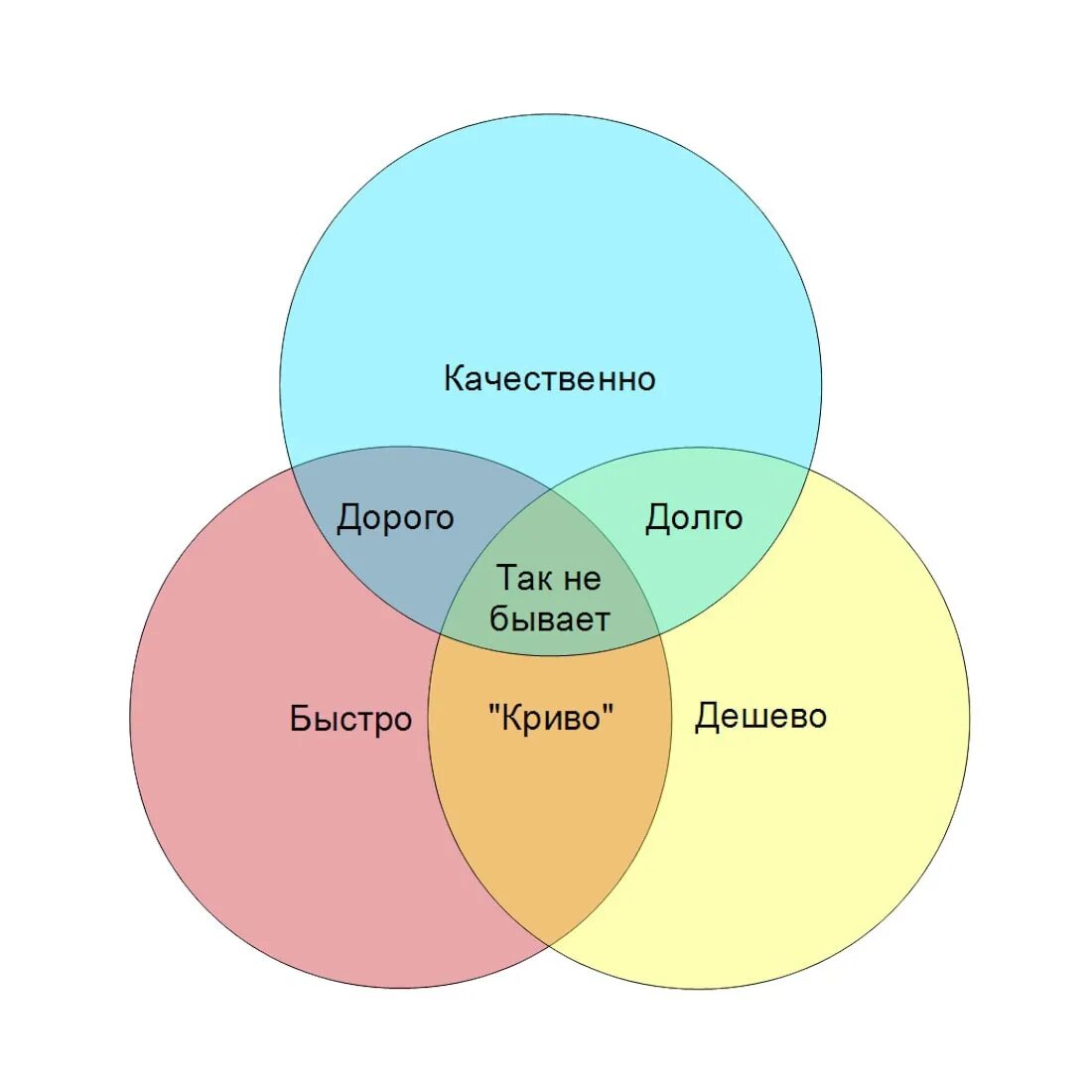 Быстро дорого качественно. Быстро дешево качественно. Быстро дёшево качественно. Быстро дешево качественно диаграмма.