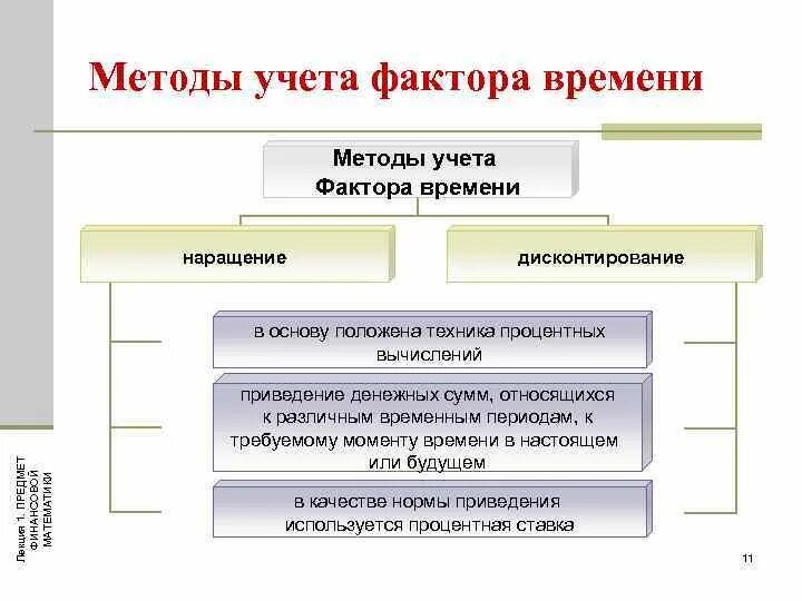 Способы учета факторов. Методы учета фактора времени в финансовых операциях. Учет фактора времени в методологии. Учет фактора времени формулы.