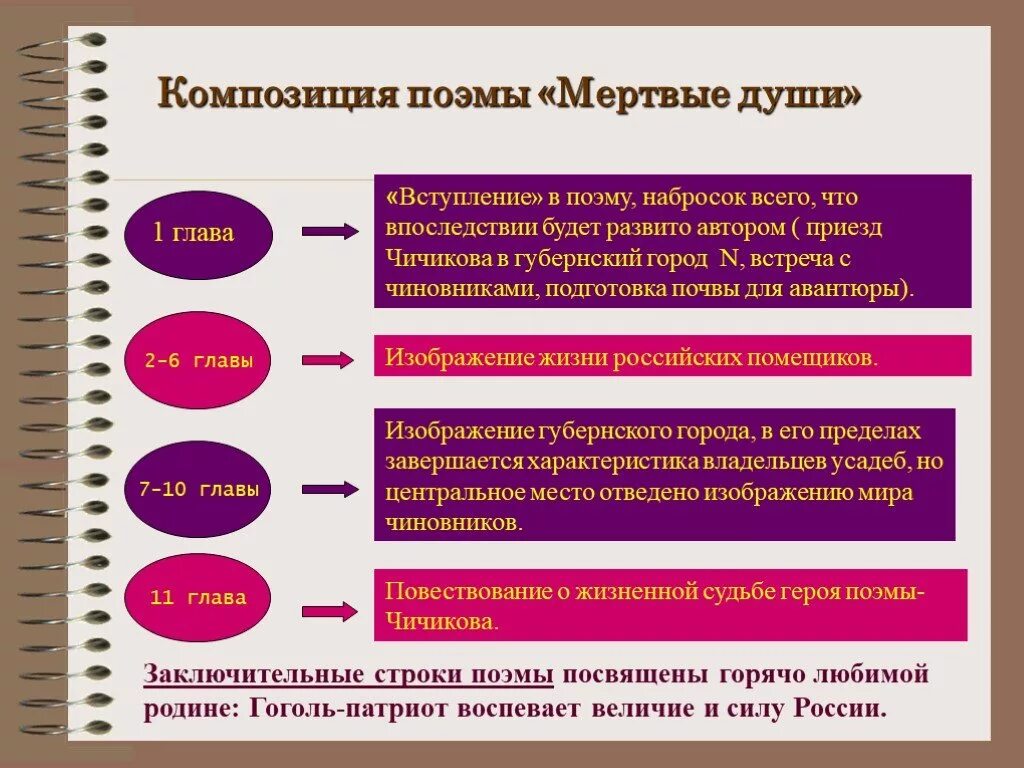 Главная тема в поэме гоголя мертвые души. Композиция поэмы мертвые души. Проблематика в мертвых душах.