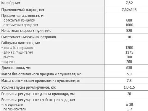 Св98 винтовка ттх. 7,62 мм снайперская винтовка драгунова свд плакат. Снайперская винтовка св 98 характеристики. Св 98 технические характеристики. Св98 винтовка ттх.