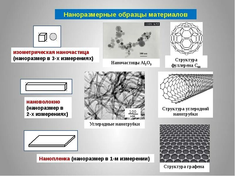 Объект имеющий наноразмер. Наноразмерные структуры. наночастицы нанотрубки нанопленки. материалы с наноразмерными структурными элементами. нанопленки примеры.
