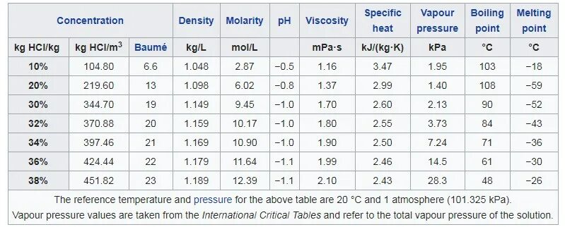 Плотность hcl. HCL density. Texel density таблица. Boiling point of hydrochloric acid of various concentrations.