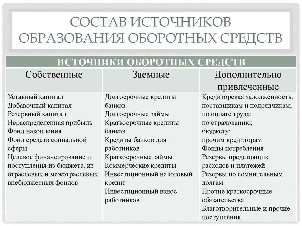 Заемные источники образования средств