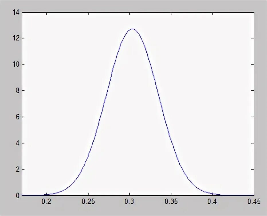 Mean function. Быстрое преобразование фурье в матлабе. graph of density function. matlab variance marks. exp(w/kt).