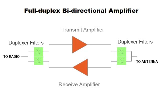 Bi-Directional RF Amplifier схема. Bi-Directional l RF Amplifier схема. Half Duplex цвета проводов. Bi-Directional Battery Switch in TSSOP. Bi directional