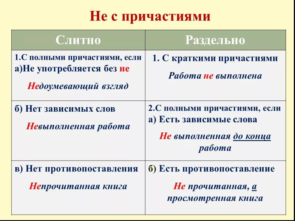 Тоже самое как пишется слитно или. Не выполнено слитно или раздельно. Предложения не с причастиями. Невыполнение как пишется слитно или раздельно. Правописание не с причастиями памятки.