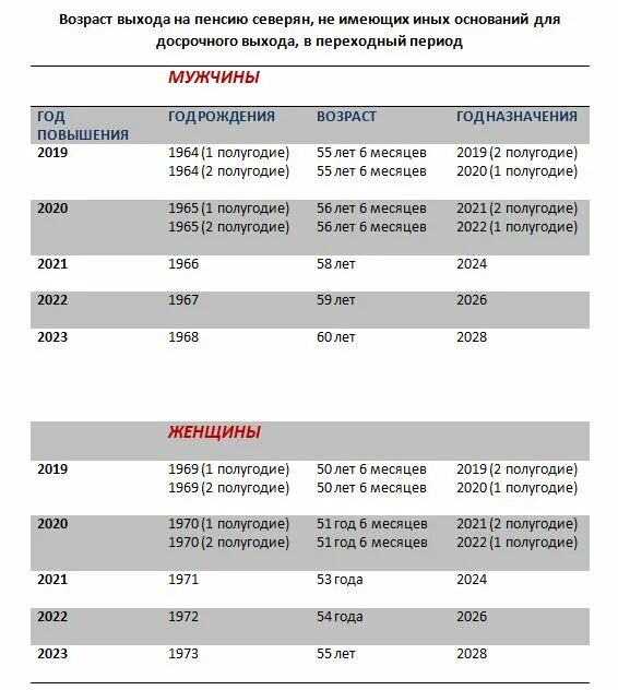 Сколько лет выход мужчина на пенсия. Возраст выхода на пенсию северян. Пенсионный Возраст 1969. Пенсионный Возраст в Карелии. Пенсия для северян с 2021 года.