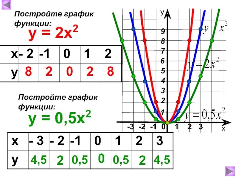 Y x 1 5 2. Y x2 график функции. Функция x2. Построить график функции y x2. Y 2x 2 график функции.
