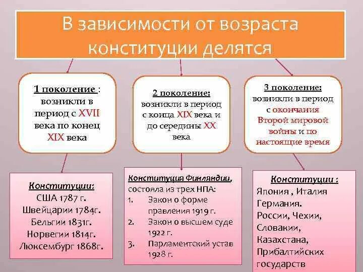 Классификация зарубежных конституций. Структура зарубежных конституций. Структура зарубежных конституций. Внутренняя структура конституции зарубежных стран. Основные подходы к классификации конституций.