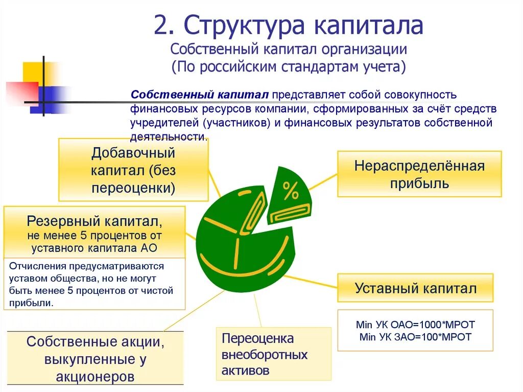 7 капитал организации. Структура уставного капитала схема. Структура капитала предприятия. Капитал структура капитала. Структура уставного капитала компании.