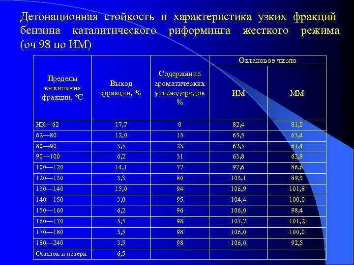 Керосин октановое число. Бензин детонационная устойчивость октановое число. Октановое число и детонационная стойкость бензина. Детонационная стойкость октановое число. Детонационная стойкость бензинов таблица.