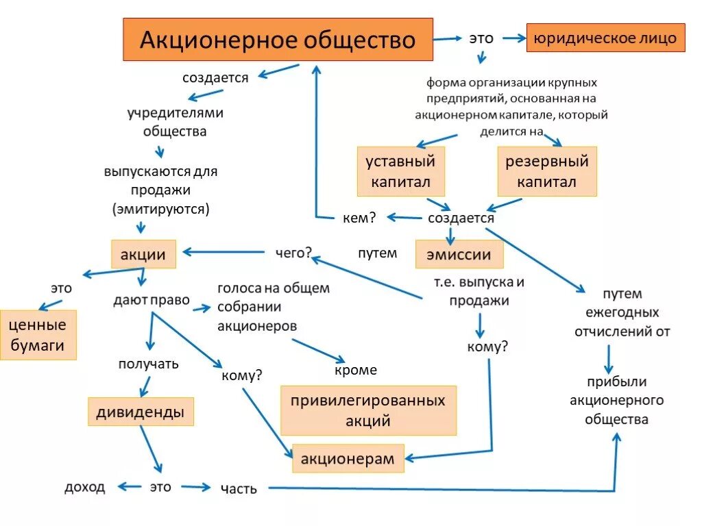 Ао юридическая форма. Акционерное общество. Акционерный. Акционерное общество (АО). Как работает акционерное общество.