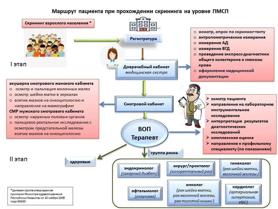 Схема маршрутизации пациентов в поликлинике. Маршрут пациента. Маршрут пациента при прохождении. Маршрут пациентов на уровне ПМСП. Карта приема пациента