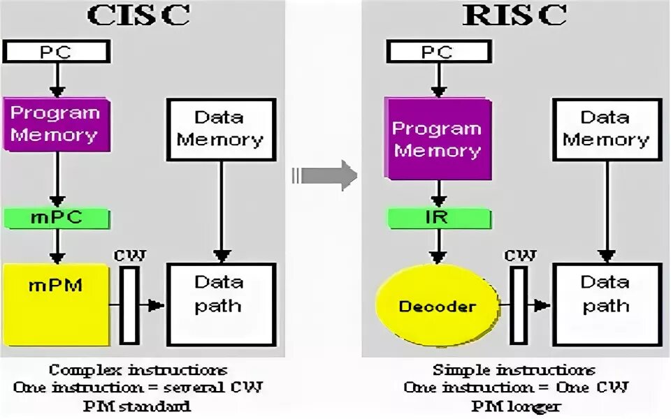 Risc v pdf. Микропроцессор cisc. архитектура процессоров risc и cisc. risc процессоры cisc процессоры. risc cisc архитектура различия.