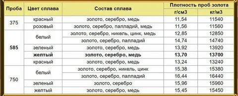 Золото имеет плотность