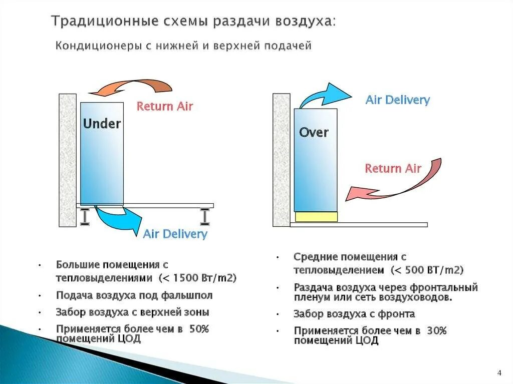 Схема воздушного потока кондиционера. Сплит система схема потоков воздуха. Схема потока воздуха кондиционера. Поток воздуха от кондиционера. Влажность кондиционера