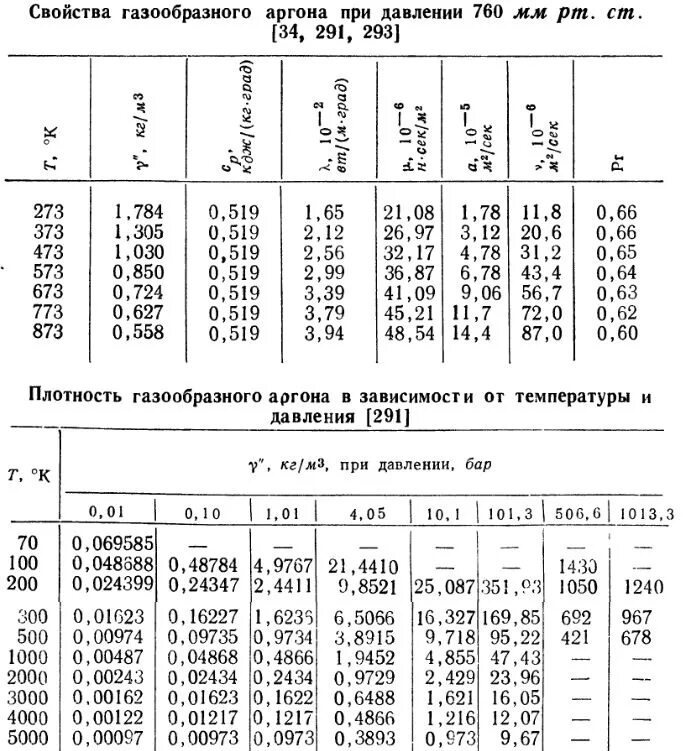 Характеристика аргона. Химическая характеристика аргона. Свойства аргона.. ГАЗ аргон характеристики.