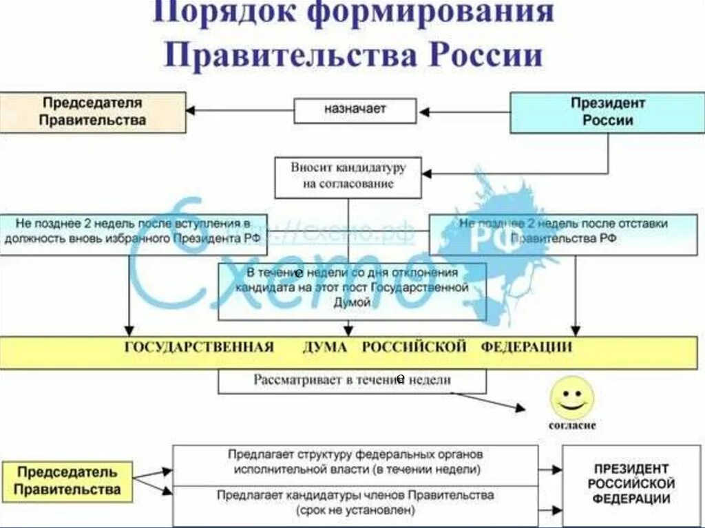 Каков порядок формирования правительства рф. Порядок формирования правительства РФ по Конституции схема. Правительство РФ порядок формирования структура полномочия функции. Правительство порядок формирования и полномочия. Состав и порядок формирования правительства РФ.