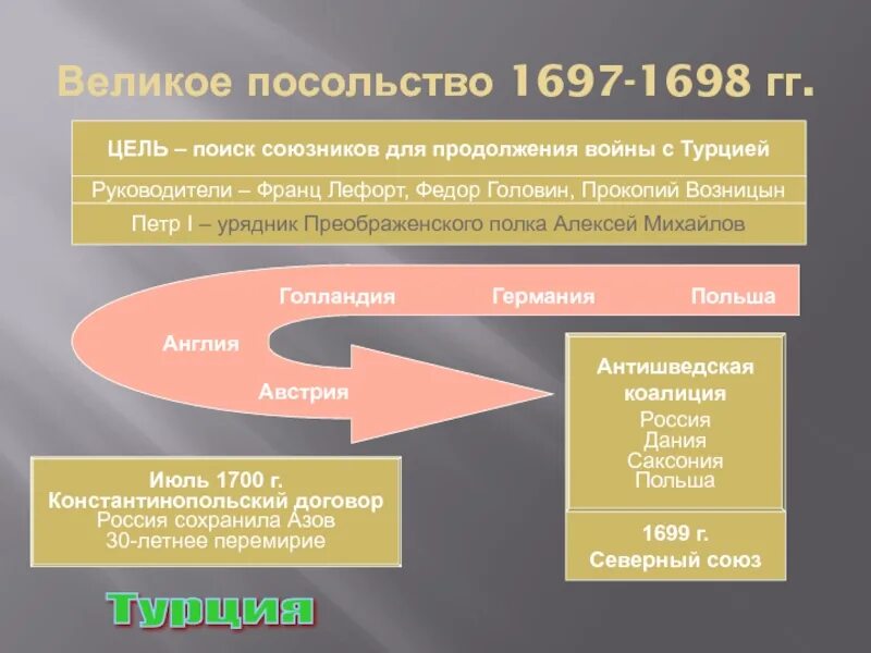 Целью великого посольства было создание коалиции против. Цели великого посольства 1697-1698. петр михайлов великое посольство. цели великого посольства. посольство 1697-1698 цели.