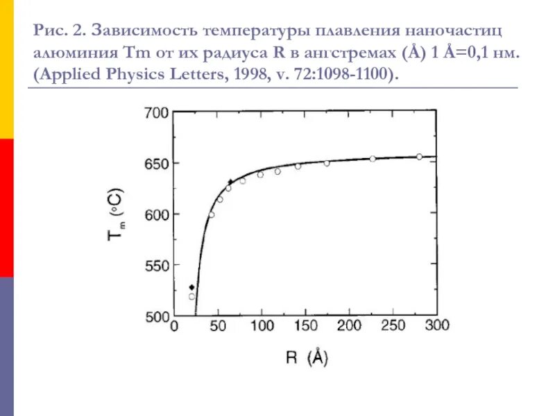 Температура плавления не зависит от массы тела. Температура плавления зависимость. Зависимость температуры плавления от радиуса. Температура плавления наночастиц золота от диаметра наночастицы.. Температуру плавления наночастицы золота.