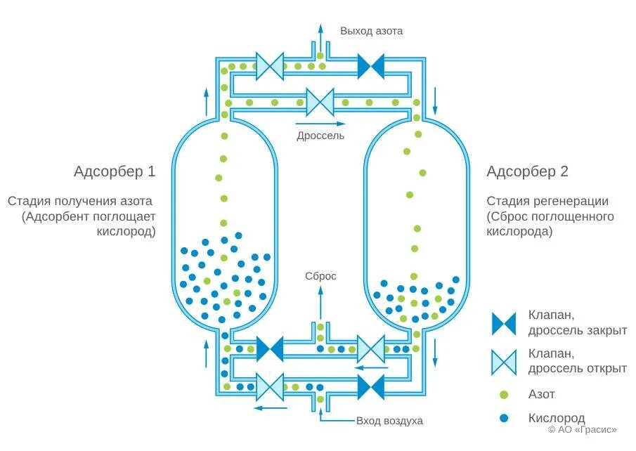 Адсорбционный Генератор азота схема. Генератор азота КЦА. Адсорбционная технология получения азота. Схема получения азота из воздуха. Получение газов в промышленности