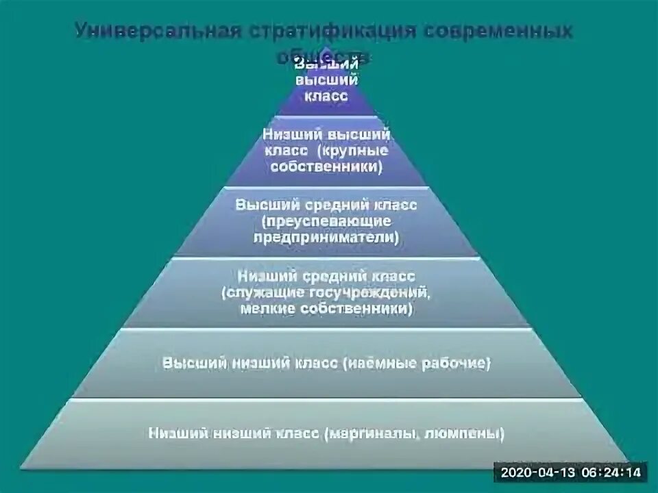 Структура общества обществознание 8 класс тест. Социальная структура современной России. Социальная иерархия для литературы. Структура российского общества на 2020 год. Структуру российского общества в 2020 году схема.