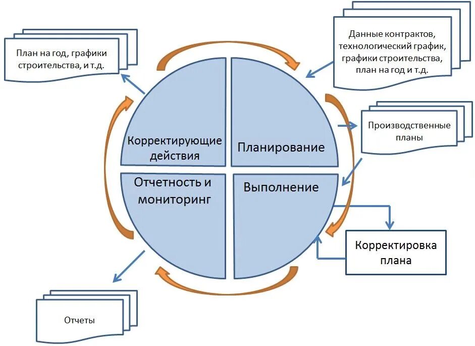 Установите последовательность компонентов управленческого цикла. Этапы управленческого цикла. Этапы цикла управления на предприятии. Управленческий цикл в менеджменте. Проектное управление на производстве.