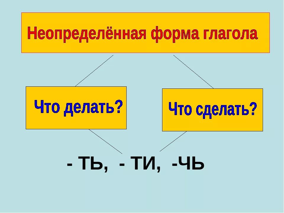 Использовать неопределенная форма. Неопределённая форма глагола 4 класс. как определить время глагола в начальной форме. неопределённая форма глагола 4. что значит глагол в неопределенной форме 4 класс.