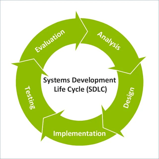 Sdlc что это тестирование. Sdlc методология. Sdlc цикл разработки. Software development life cycle. Sdlc жизненный цикл.