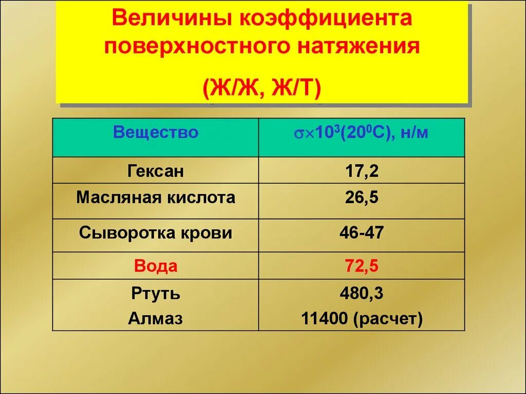 Коэффициент поверхностного натяжения. Величина поверхностного натяжения. Коэффициент поверхностного натяжения таблица. Все формулы коэффициента поверхностного натяжения.