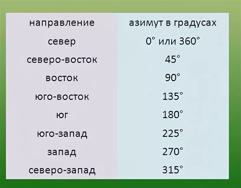 Какой азимут соответствует направлению на юго запад. Какой Азимут соответствует направлению на Северо Восток. Направление на Юг соответствует азимуту. Какой Азимут соответствует направлению на Восток. Какому азимуту соответствует Северо-Западное направление.