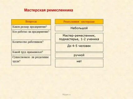 Распределите по группам характеристики ремесленной