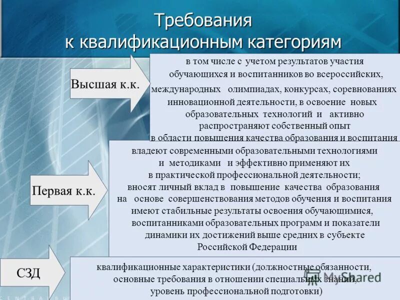 Требованиям предъявляемым к квалификационной категории