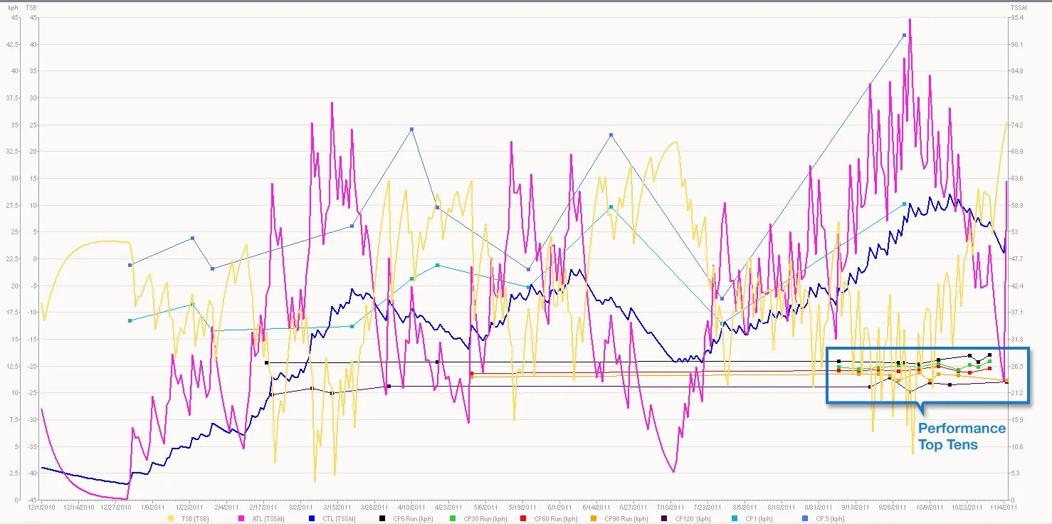 Training Peaks. Peaks in graphs. Trainingpeaks