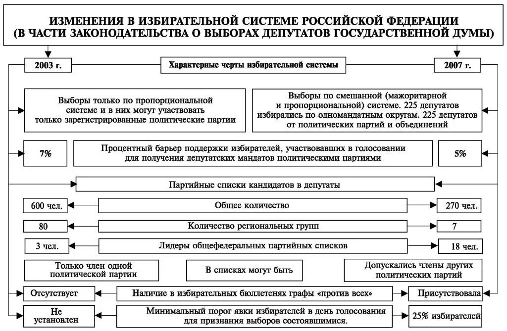 Политические изменения 21 века