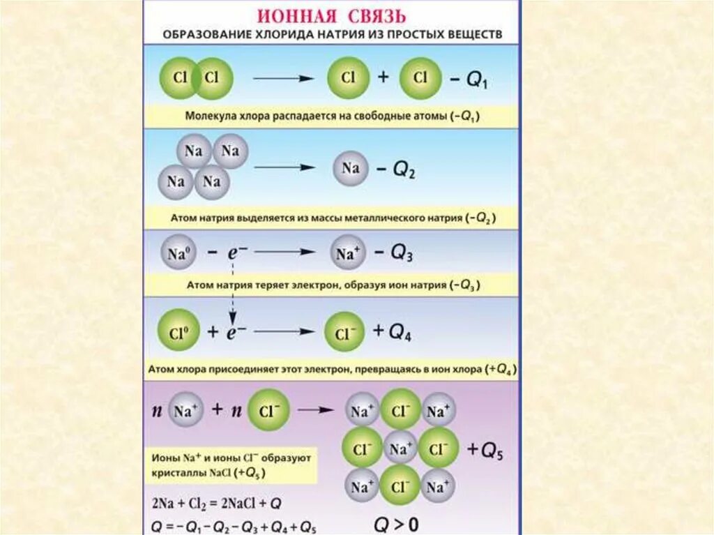Три молекулы хлора. Хлорид натрия схема образования химической связи. Ионная связь это химическая связь. Химия 8 кл ионная химическая связь. Схема ионной связи задания.
