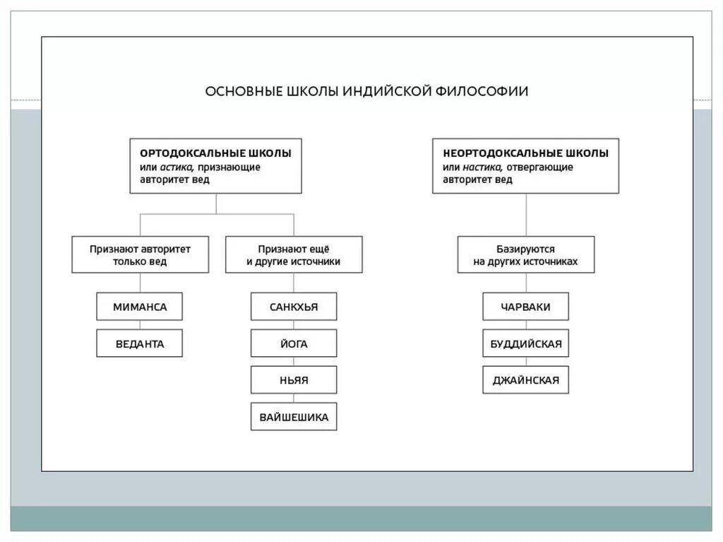 Ортодоксальные философские. Философия Индии схема. Космоцентризм философия древнего Востока блок схема. Философия древнего Востока схема. Школы философии древней Индии.