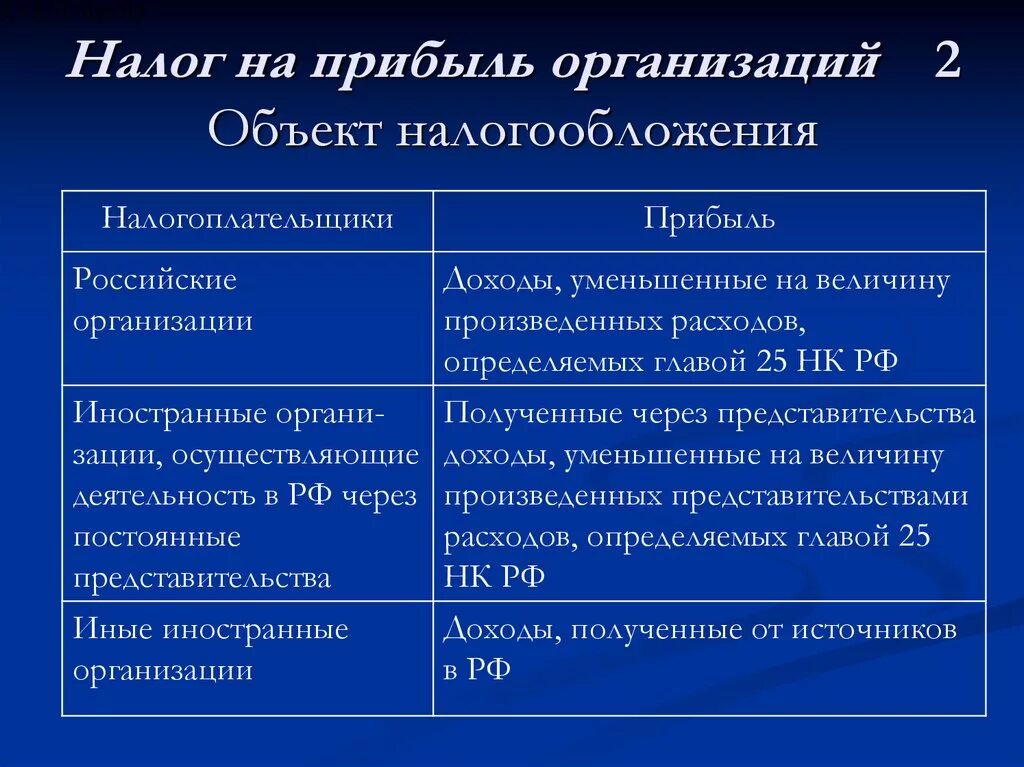 Налог на прибыль организаций. Налог на прибыль организаций относится к:. Налог на прибыль юридических лиц. Что облагается налогом на прибыль организаций.