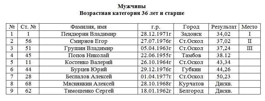 Возрастная категория мужчин. Возрастные категории для соревнований. Возрастные группы на соревнованиях. Возрастные категории в школе.