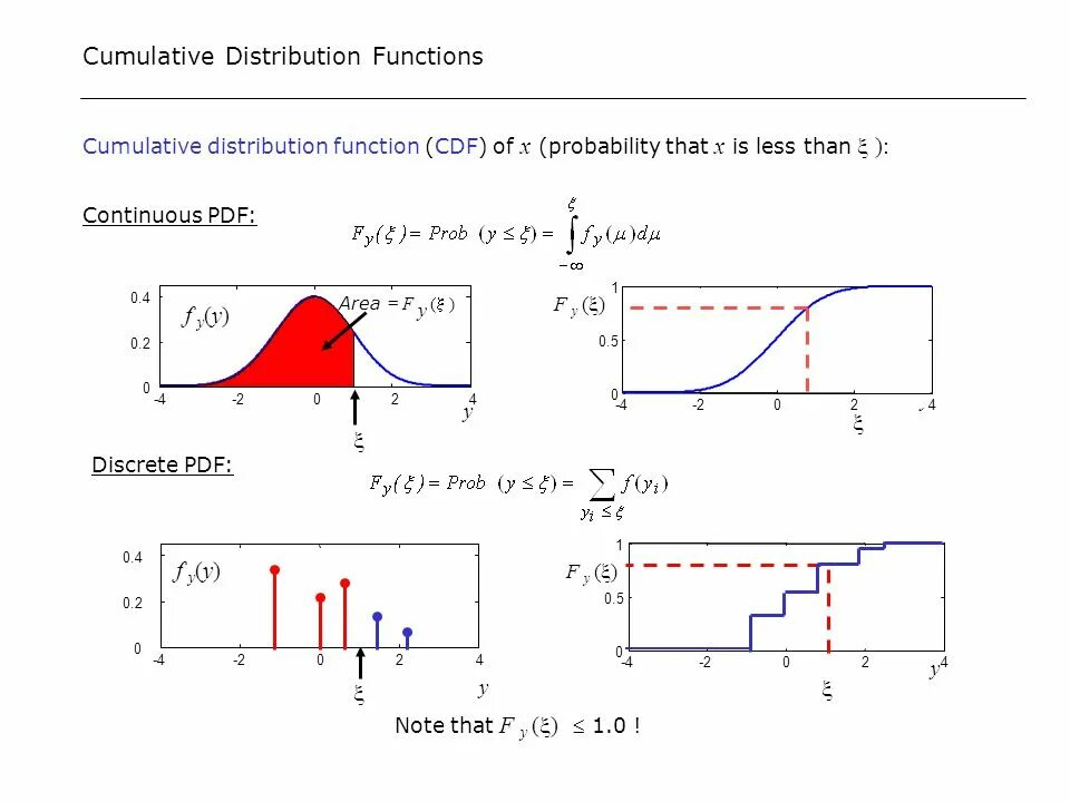 CDF функция распределения. Cumulative probability distribution. CDF график.