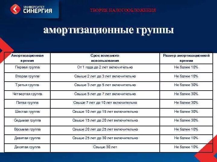 К какой группе отнести основное средство. Амортизационные группы амортизационная премия. Аморт премия по группам. Амортизационная премия 5 амортизационная группа. Амортизационная премия по группам 2021.