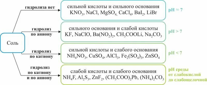 Слабый сильный химия. Гидролиз солей сильные и слабые кислоты и основания. Сильные и слабые кислоты и основания солей. Гидролиз слабого основания и сильной кислоты. Гидролиз солей таблица сильных и слабых оснований сильными кислотами.