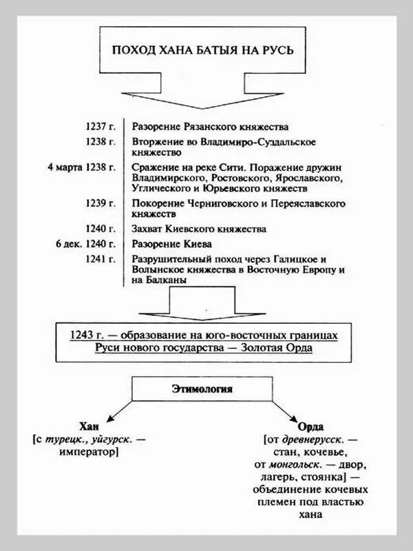 Нашествие монголов на русь таблица. Поход хана Батыя на Русь схема. Нашествие Батыя схема. Походы монгольских Ханов на Русь таблица. Монгольское Нашествие на Русь в 13 веке.